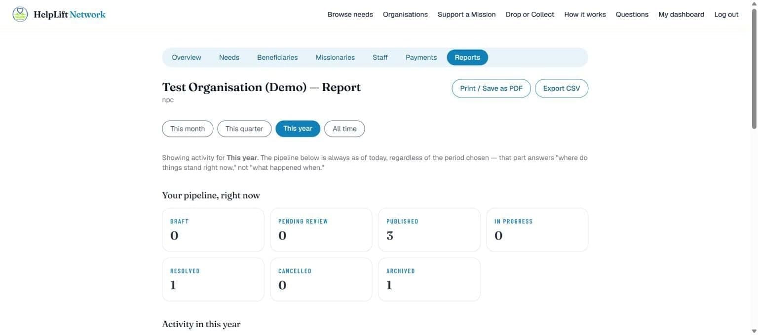 The Reports page, with the period buttons and the needs pipeline